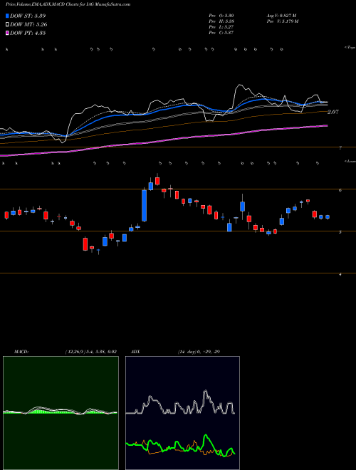 MACD charts various settings share IAG Iamgold Corporation USA Stock exchange 