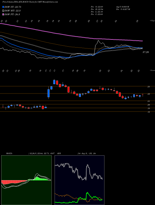 MACD charts various settings share IART Integra LifeSciences Holdings Corporation USA Stock exchange 