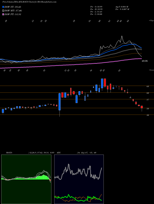 MACD charts various settings share IBA Industrias Bachoco, S.A. De C.V. USA Stock exchange 