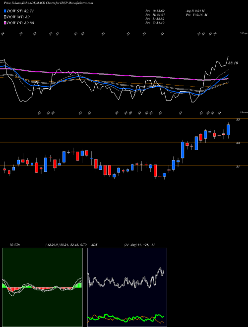 MACD charts various settings share IBCP Independent Bank Corporation USA Stock exchange 