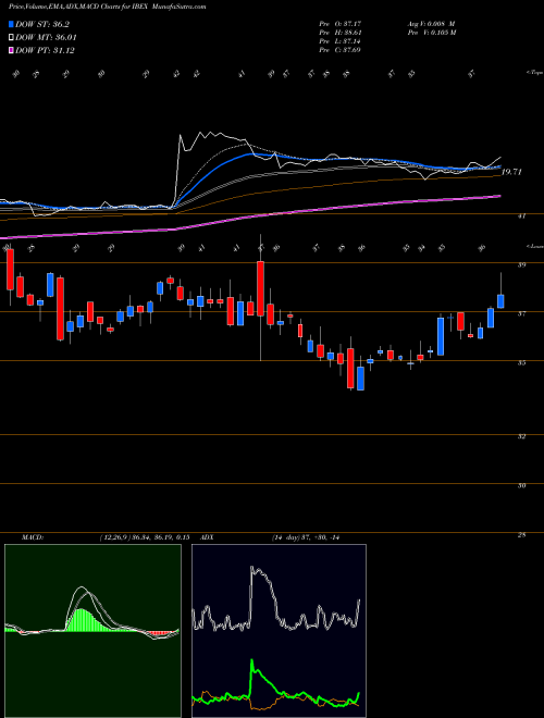 Munafa IBEX Holdings Limited (IBEX) stock tips, volume analysis, indicator analysis [intraday, positional] for today and tomorrow