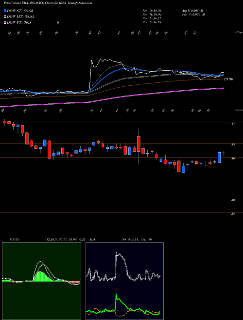 MACD charts various settings share IBEX IBEX Holdings Limited USA Stock exchange 