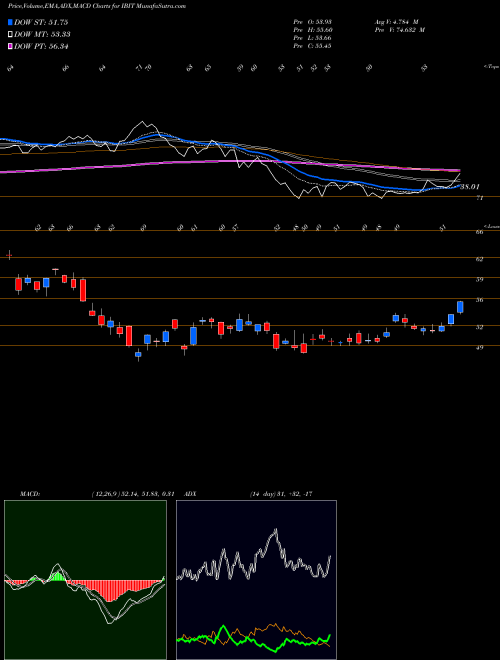 Munafa  (IBIT) stock tips, volume analysis, indicator analysis [intraday, positional] for today and tomorrow