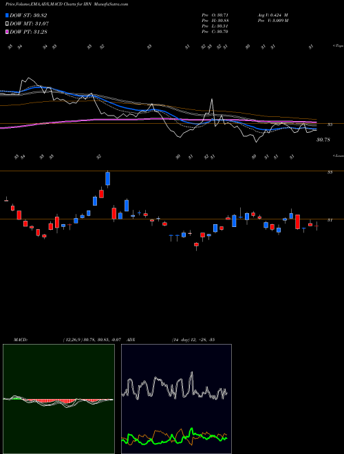 Munafa ICICI Bank Limited (IBN) stock tips, volume analysis, indicator analysis [intraday, positional] for today and tomorrow