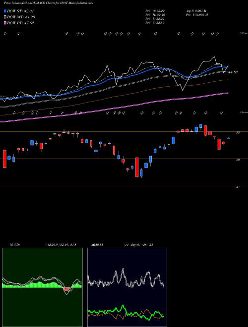 Munafa  (IBOT) stock tips, volume analysis, indicator analysis [intraday, positional] for today and tomorrow