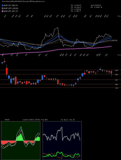 Munafa Installed Building Products, Inc. (IBP) stock tips, volume analysis, indicator analysis [intraday, positional] for today and tomorrow