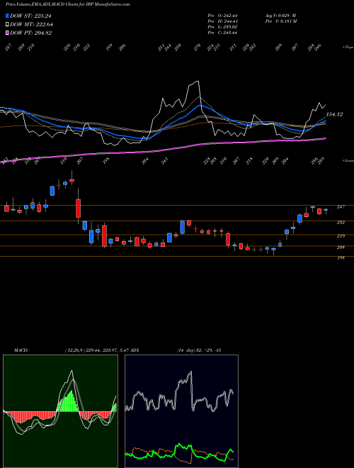 MACD charts various settings share IBP Installed Building Products, Inc. USA Stock exchange 