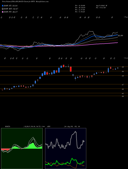 Munafa Independent Bank Group, Inc (IBTX) stock tips, volume analysis, indicator analysis [intraday, positional] for today and tomorrow