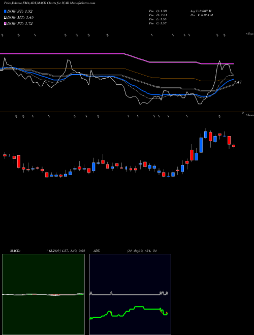 Munafa Icad inc. (ICAD) stock tips, volume analysis, indicator analysis [intraday, positional] for today and tomorrow