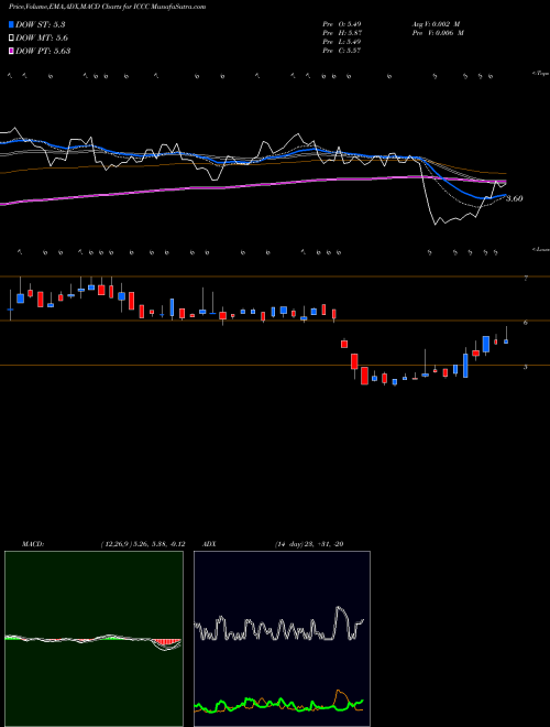 Munafa ImmuCell Corporation (ICCC) stock tips, volume analysis, indicator analysis [intraday, positional] for today and tomorrow