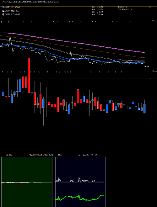 MACD charts various settings share ICCC ImmuCell Corporation USA Stock exchange 