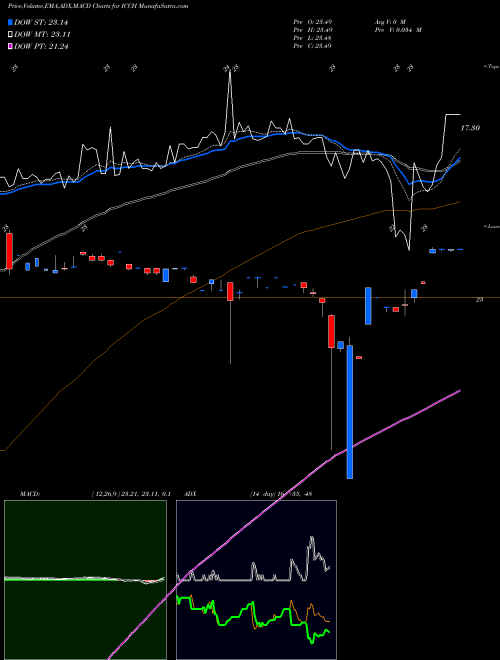 Munafa ICC Holdings, Inc. (ICCH) stock tips, volume analysis, indicator analysis [intraday, positional] for today and tomorrow