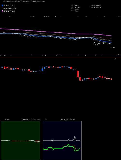 MACD charts various settings share ICD Independence Contract Drilling, Inc. USA Stock exchange 