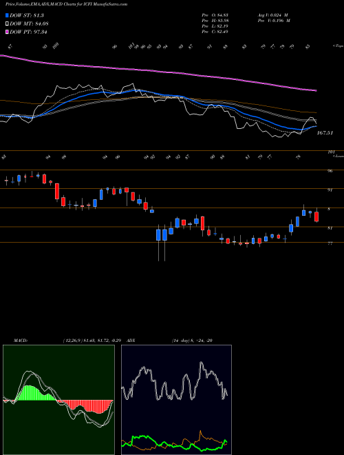 MACD charts various settings share ICFI ICF International, Inc. USA Stock exchange 