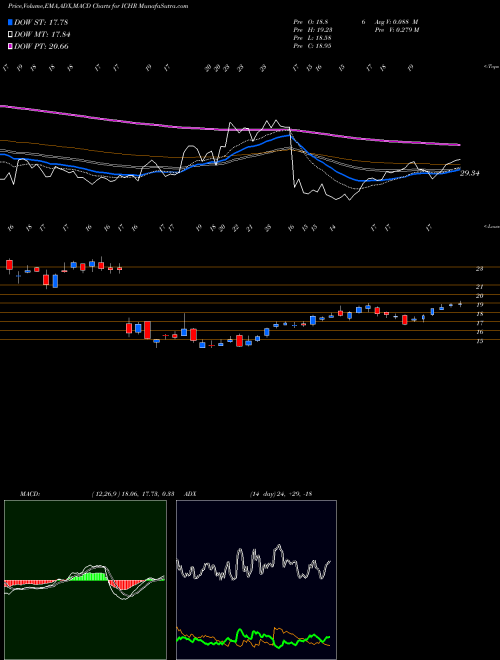 MACD charts various settings share ICHR Ichor Holdings USA Stock exchange 