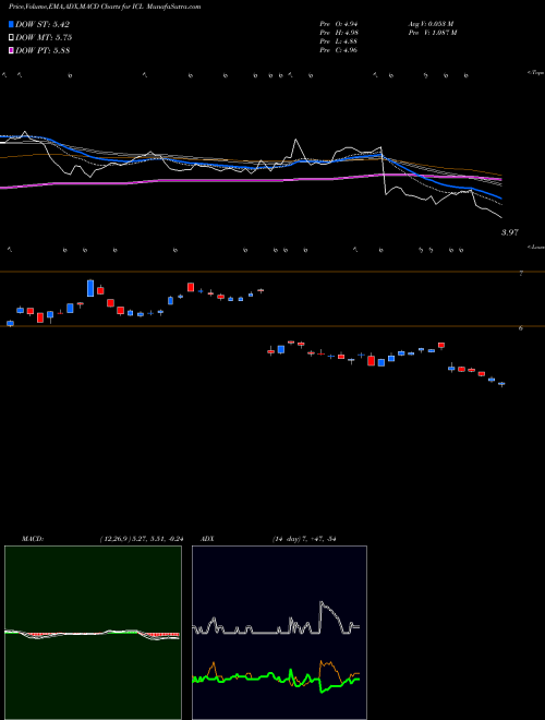Munafa Israel Chemicals Shs (ICL) stock tips, volume analysis, indicator analysis [intraday, positional] for today and tomorrow
