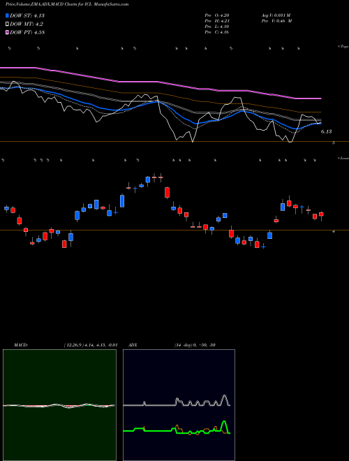 MACD charts various settings share ICL Israel Chemicals Shs USA Stock exchange 