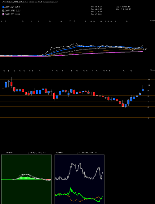 Munafa IClick Interactive Asia Group Limited (ICLK) stock tips, volume analysis, indicator analysis [intraday, positional] for today and tomorrow