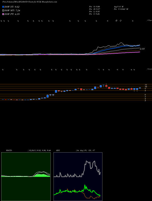 MACD charts various settings share ICLK IClick Interactive Asia Group Limited USA Stock exchange 