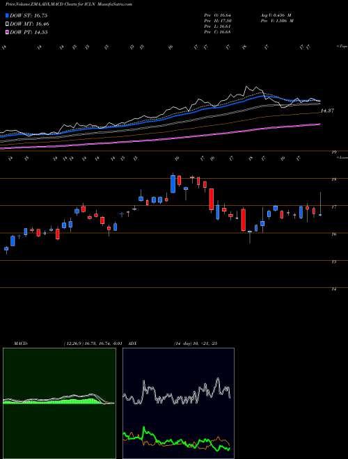 Munafa IShares S&P Global Clean Energy Index Fund (ICLN) stock tips, volume analysis, indicator analysis [intraday, positional] for today and tomorrow