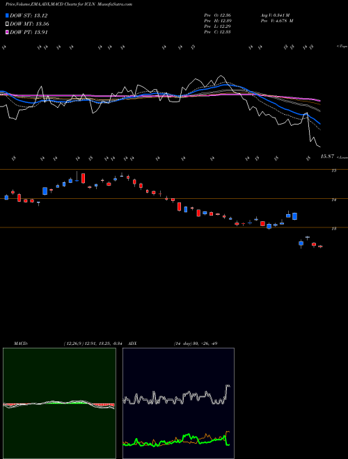 Munafa IShares S&P Global Clean Energy Index Fund (ICLN) stock tips, volume analysis, indicator analysis [intraday, positional] for today and tomorrow