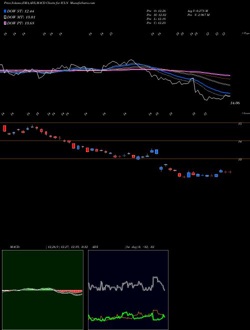 MACD charts various settings share ICLN IShares S&P Global Clean Energy Index Fund USA Stock exchange 