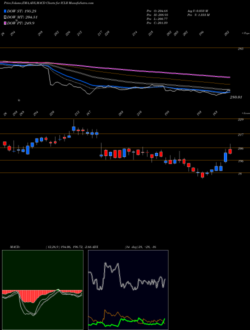 Munafa ICON plc (ICLR) stock tips, volume analysis, indicator analysis [intraday, positional] for today and tomorrow