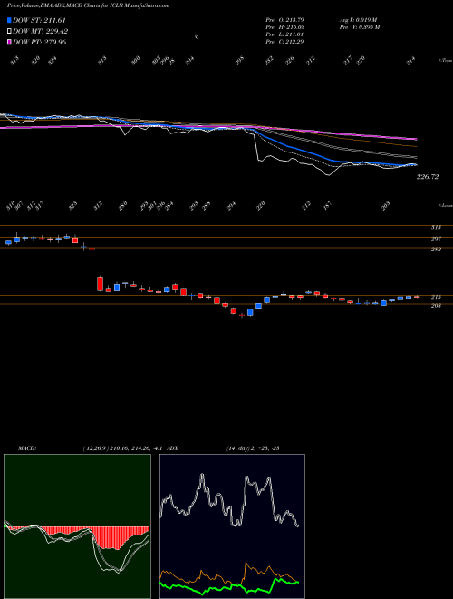 MACD charts various settings share ICLR ICON Plc USA Stock exchange 