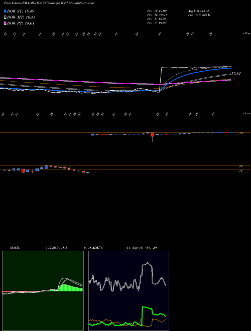 Munafa Intercept Pharmaceuticals, Inc. (ICPT) stock tips, volume analysis, indicator analysis [intraday, positional] for today and tomorrow