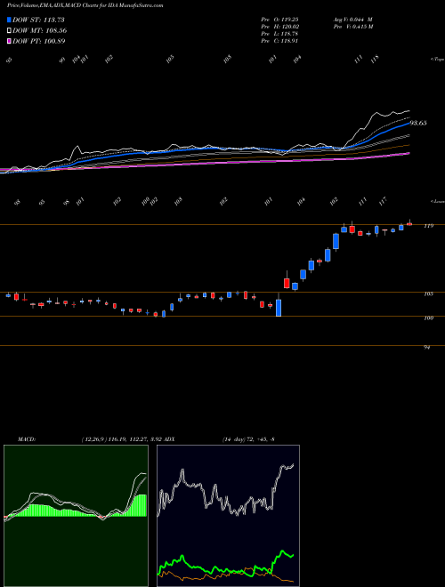 Munafa IDACORP, Inc. (IDA) stock tips, volume analysis, indicator analysis [intraday, positional] for today and tomorrow