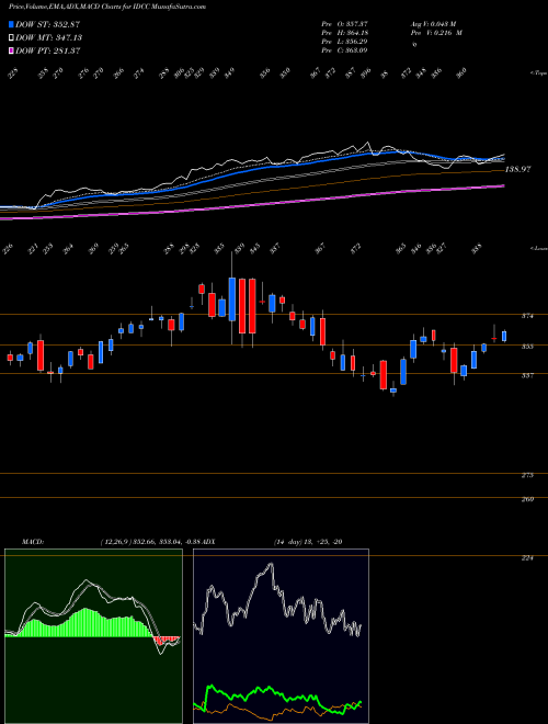 Munafa InterDigital, Inc. (IDCC) stock tips, volume analysis, indicator analysis [intraday, positional] for today and tomorrow