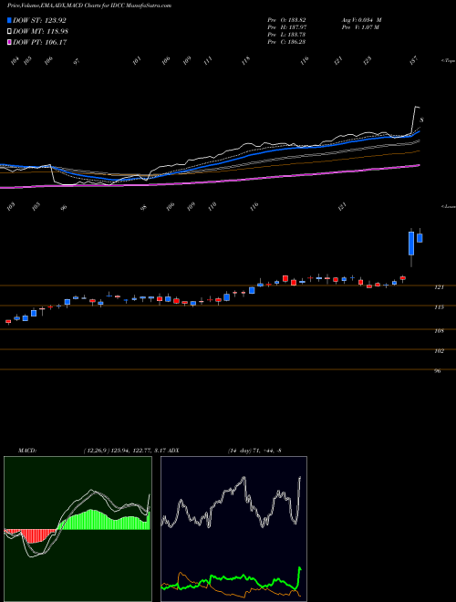 Munafa InterDigital, Inc. (IDCC) stock tips, volume analysis, indicator analysis [intraday, positional] for today and tomorrow