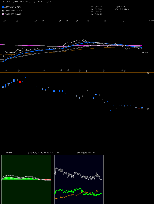 MACD charts various settings share IDLB Invesco FTSE International Low Beta Equal Weight ETF USA Stock exchange 