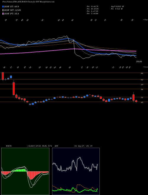 Munafa IDT Corporation (IDT) stock tips, volume analysis, indicator analysis [intraday, positional] for today and tomorrow