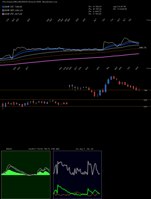 Munafa IDEXX Laboratories, Inc. (IDXX) stock tips, volume analysis, indicator analysis [intraday, positional] for today and tomorrow