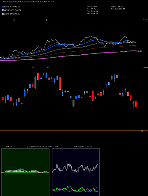 Munafa IShares 7-10 Year Treasury Bond ETF (IEF) stock tips, volume analysis, indicator analysis [intraday, positional] for today and tomorrow