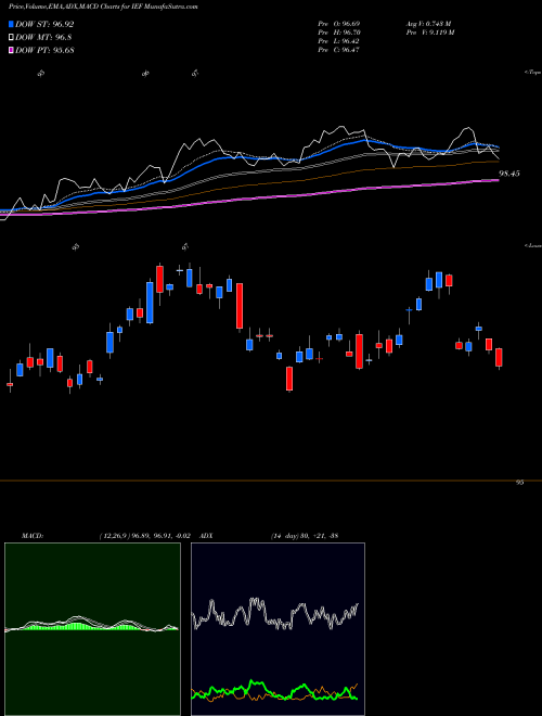 MACD charts various settings share IEF IShares 7-10 Year Treasury Bond ETF USA Stock exchange 
