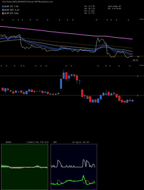 Munafa Icahn Enterprises L.P. (IEP) stock tips, volume analysis, indicator analysis [intraday, positional] for today and tomorrow