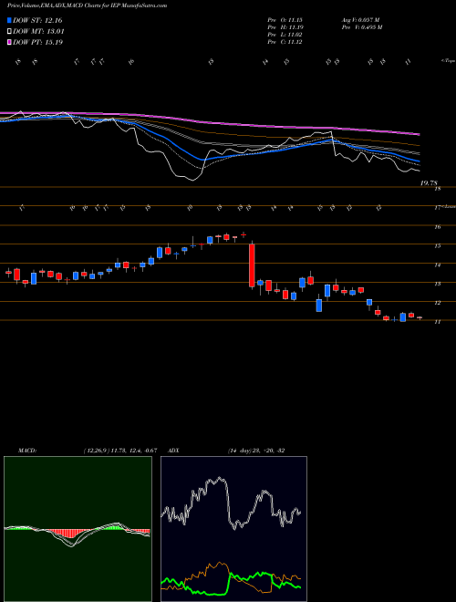 MACD charts various settings share IEP Icahn Enterprises L.P. USA Stock exchange 