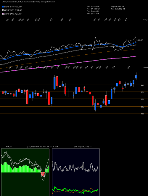Munafa IES Holdings, Inc. (IESC) stock tips, volume analysis, indicator analysis [intraday, positional] for today and tomorrow