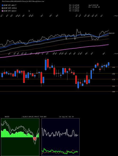 MACD charts various settings share IESC IES Holdings, Inc. USA Stock exchange 