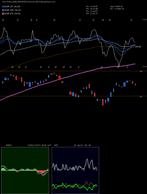 Munafa IShares MSCI Europe Small-Cap ETF (IEUS) stock tips, volume analysis, indicator analysis [intraday, positional] for today and tomorrow