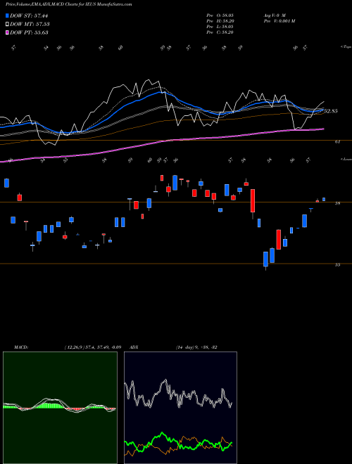 MACD charts various settings share IEUS IShares MSCI Europe Small-Cap ETF USA Stock exchange 