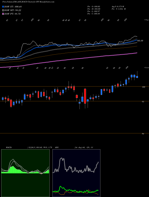 MACD charts various settings share IFF International Flavors & Fragrances, Inc. USA Stock exchange 