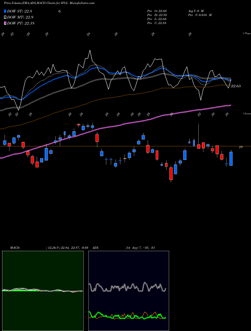 MACD charts various settings share IFGL IShares FTSE EPRA/NAREIT Global Real Estate Ex-U.S. Index Fund USA Stock exchange 