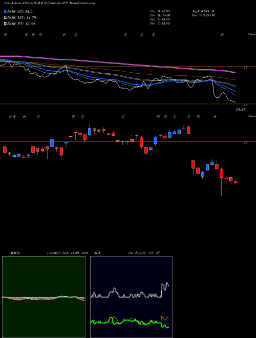 Munafa India Fund, Inc. (The) (IFN) stock tips, volume analysis, indicator analysis [intraday, positional] for today and tomorrow