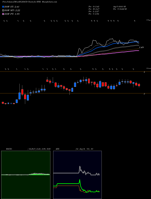 Munafa InflaRx N.V. (IFRX) stock tips, volume analysis, indicator analysis [intraday, positional] for today and tomorrow