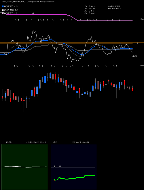 MACD charts various settings share IFRX InflaRx N.V. USA Stock exchange 