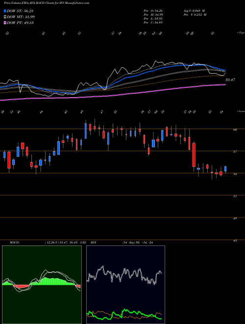 Munafa  (IFS) stock tips, volume analysis, indicator analysis [intraday, positional] for today and tomorrow