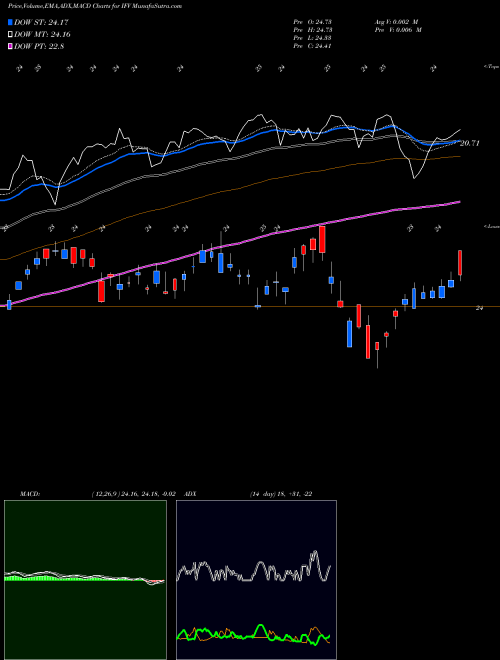 MACD charts various settings share IFV First Trust Dorsey Wright International Focus 5 ETF USA Stock exchange 
